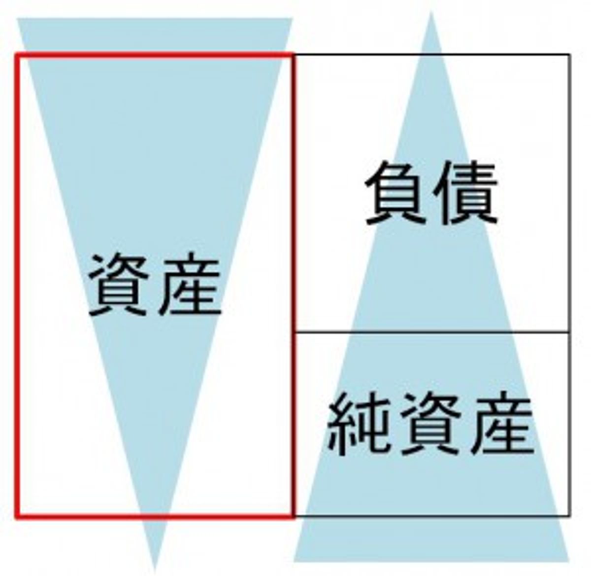 保有資産を上手に活用するための「財務諸表の読み方」BS編 | キャリアデザインラボ | m3.com